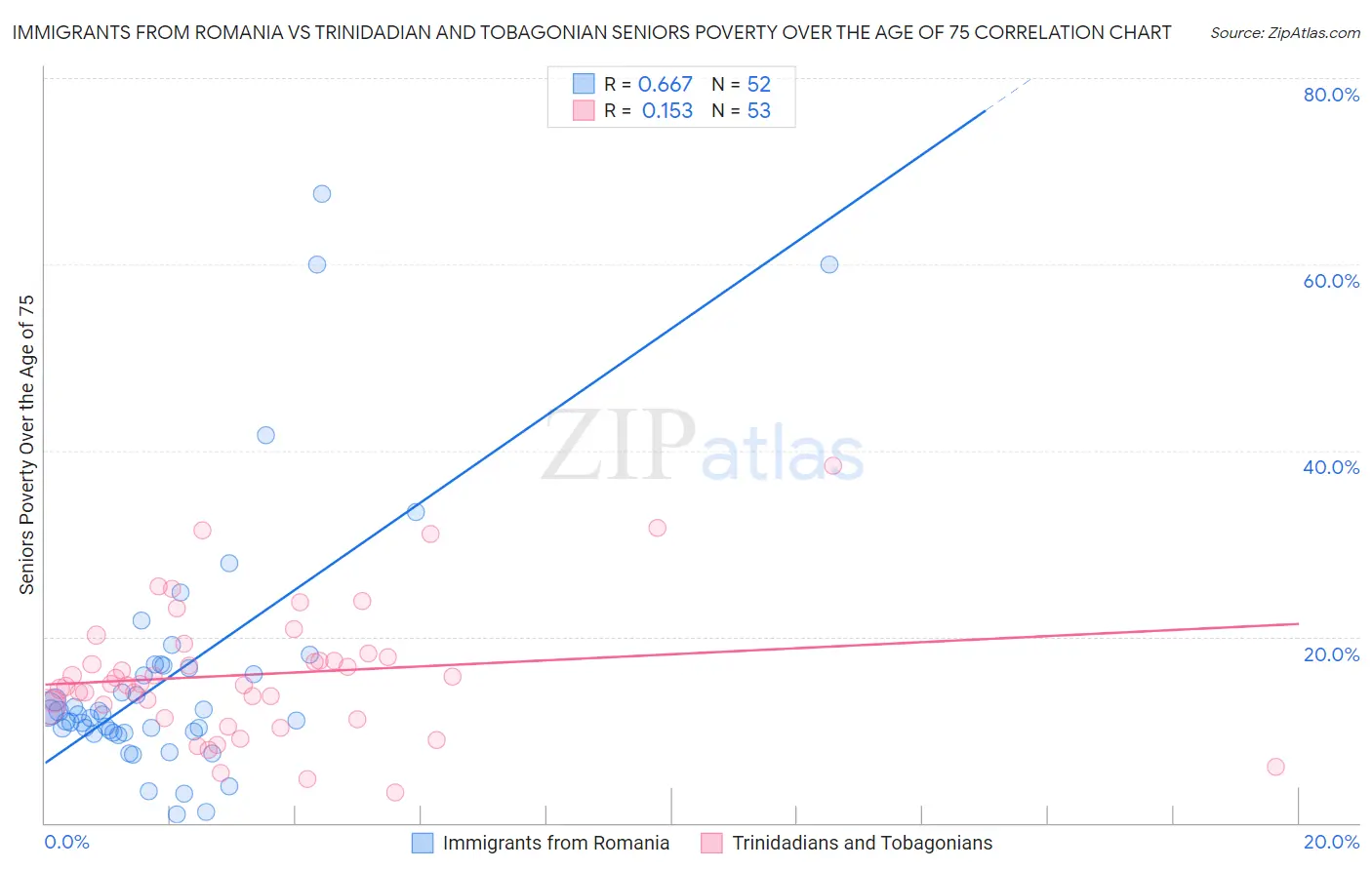 Immigrants from Romania vs Trinidadian and Tobagonian Seniors Poverty Over the Age of 75
