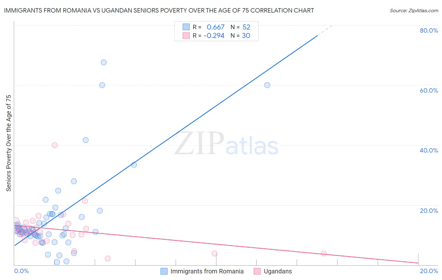 Immigrants from Romania vs Ugandan Seniors Poverty Over the Age of 75