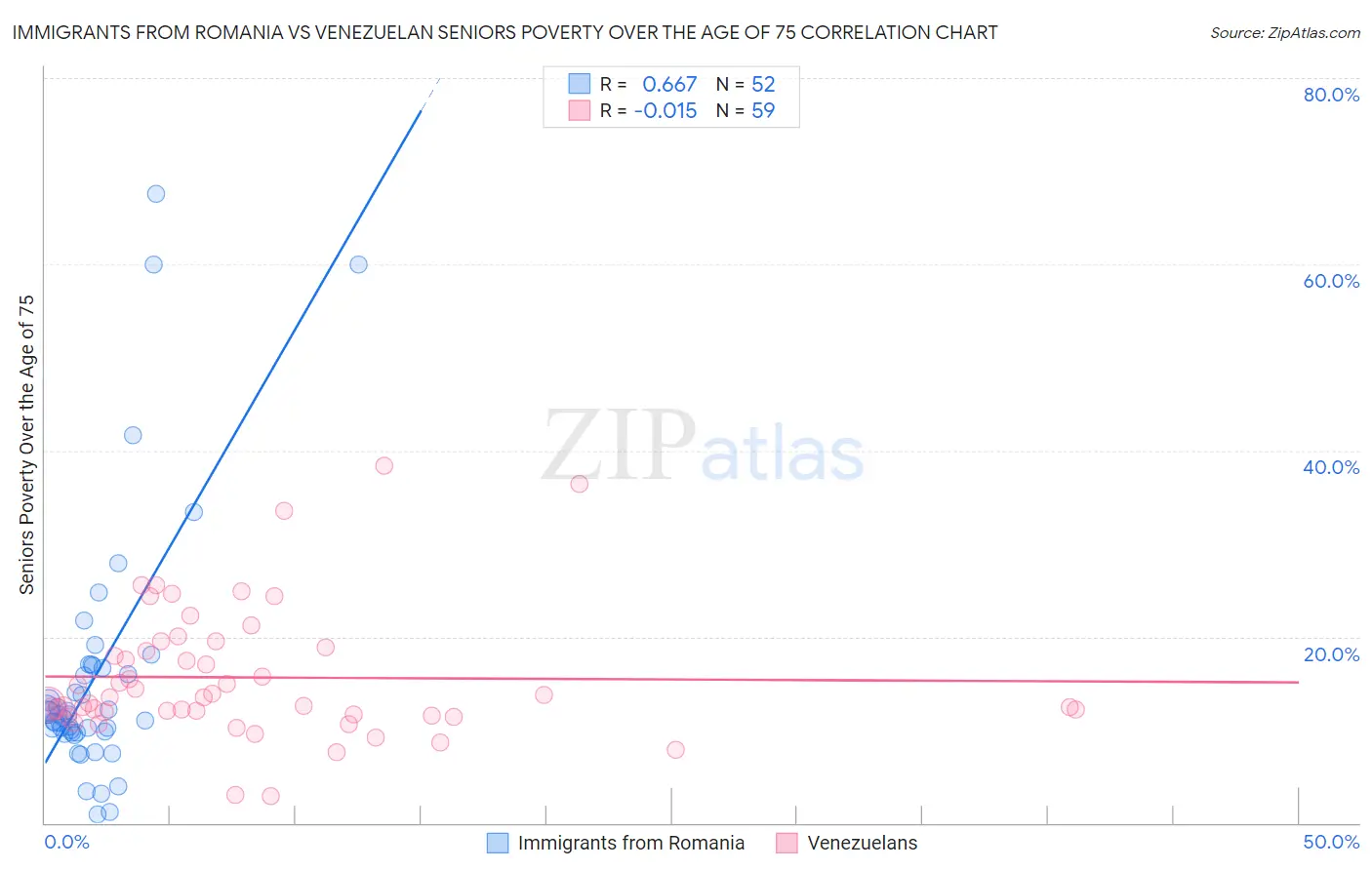 Immigrants from Romania vs Venezuelan Seniors Poverty Over the Age of 75