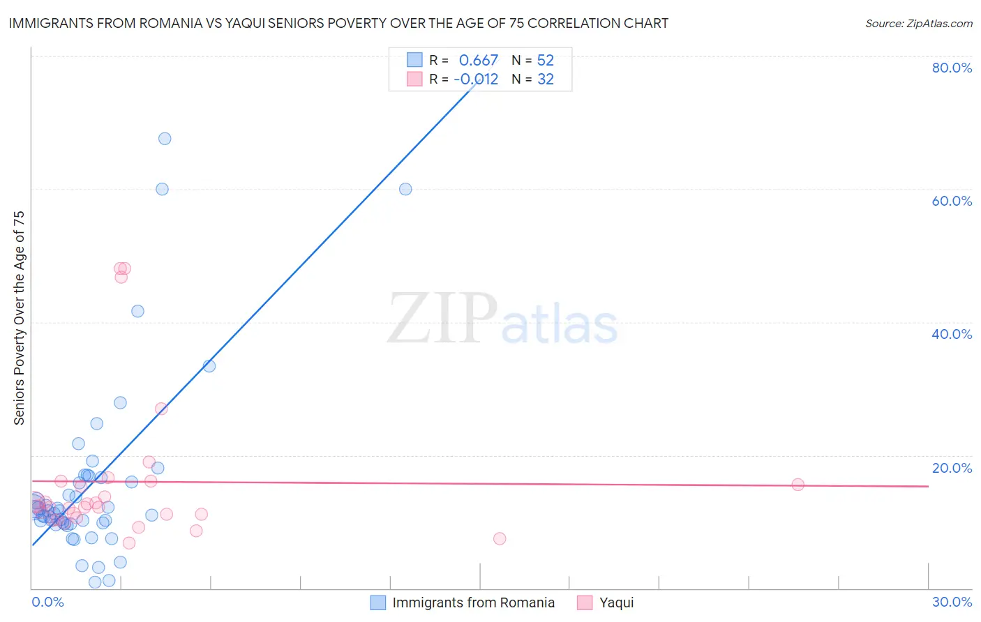 Immigrants from Romania vs Yaqui Seniors Poverty Over the Age of 75