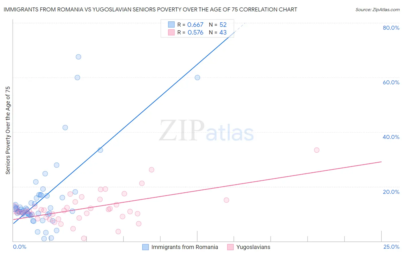 Immigrants from Romania vs Yugoslavian Seniors Poverty Over the Age of 75