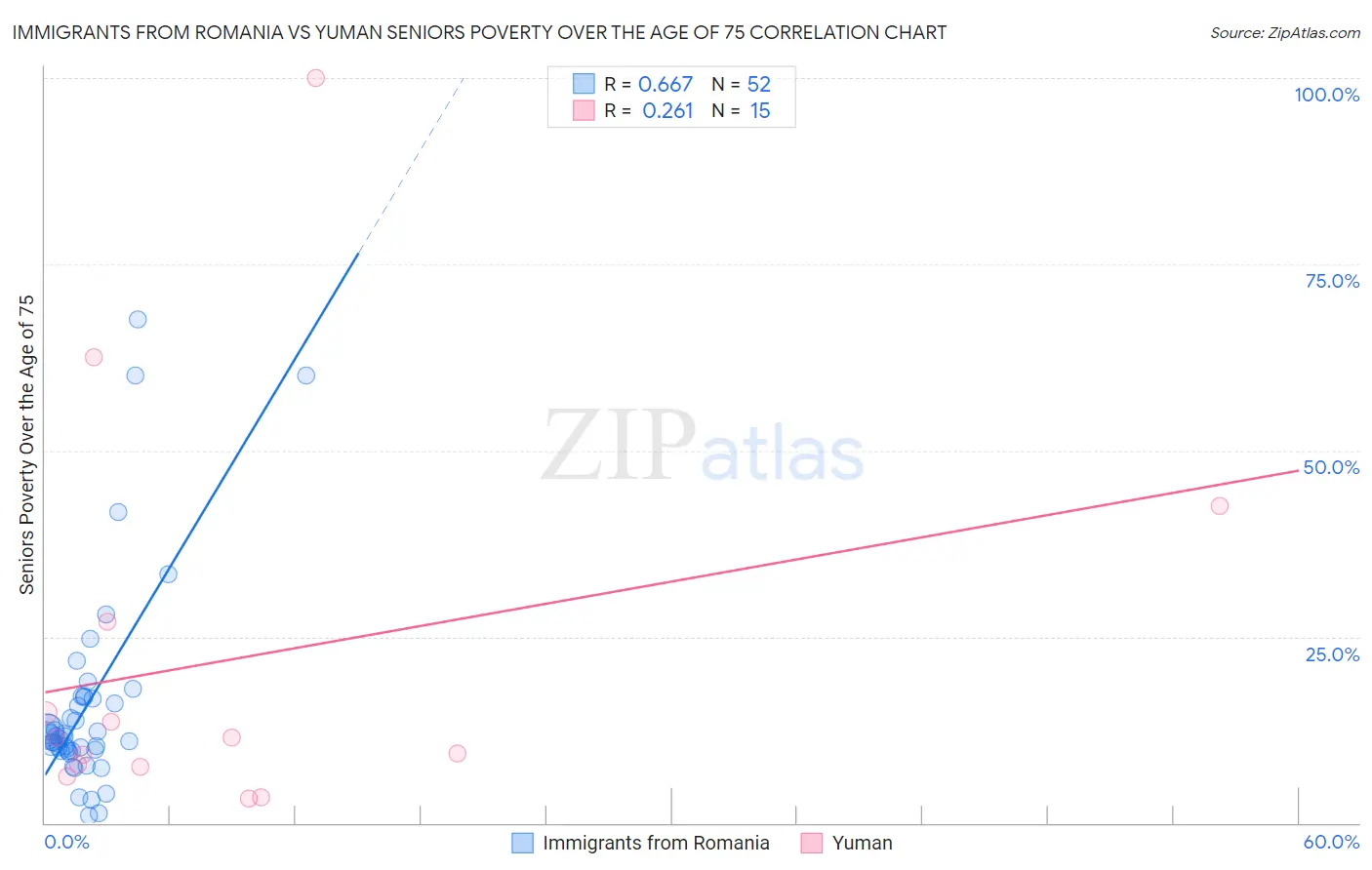 Immigrants from Romania vs Yuman Seniors Poverty Over the Age of 75