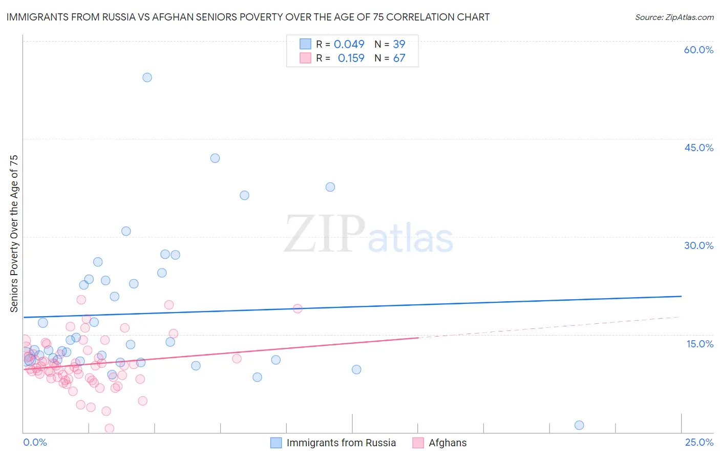 Immigrants from Russia vs Afghan Seniors Poverty Over the Age of 75