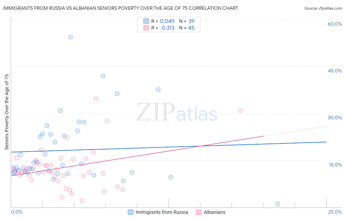 Immigrants from Russia vs Albanian Seniors Poverty Over the Age of 75