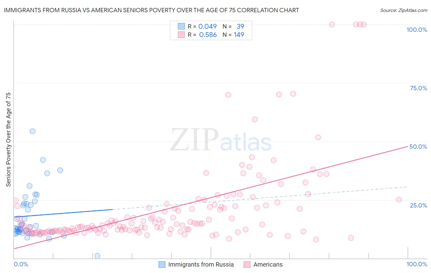 Immigrants from Russia vs American Seniors Poverty Over the Age of 75