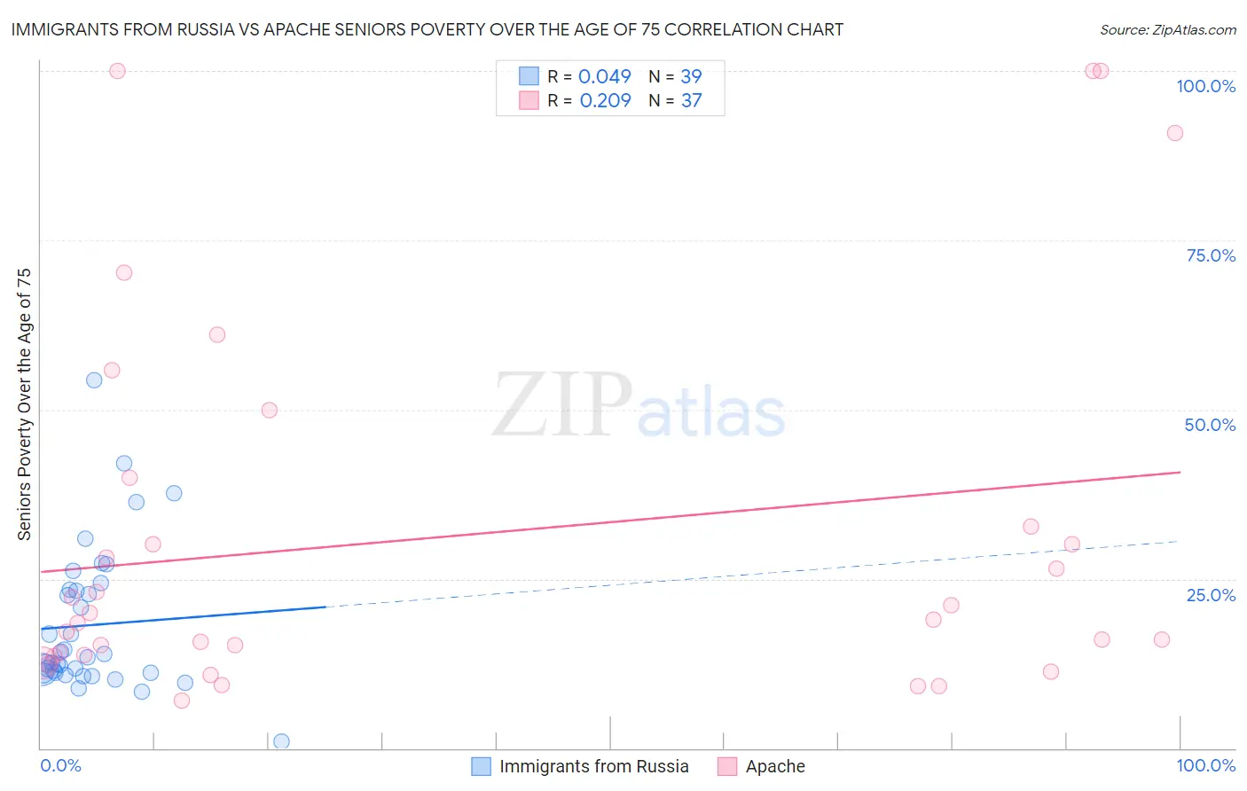 Immigrants from Russia vs Apache Seniors Poverty Over the Age of 75