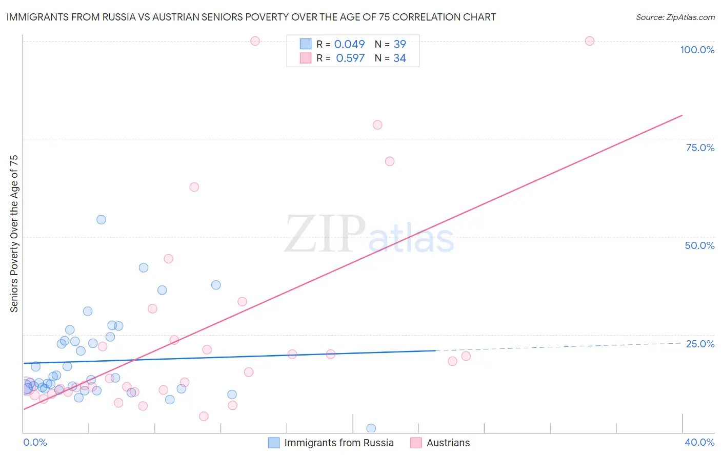 Immigrants from Russia vs Austrian Seniors Poverty Over the Age of 75