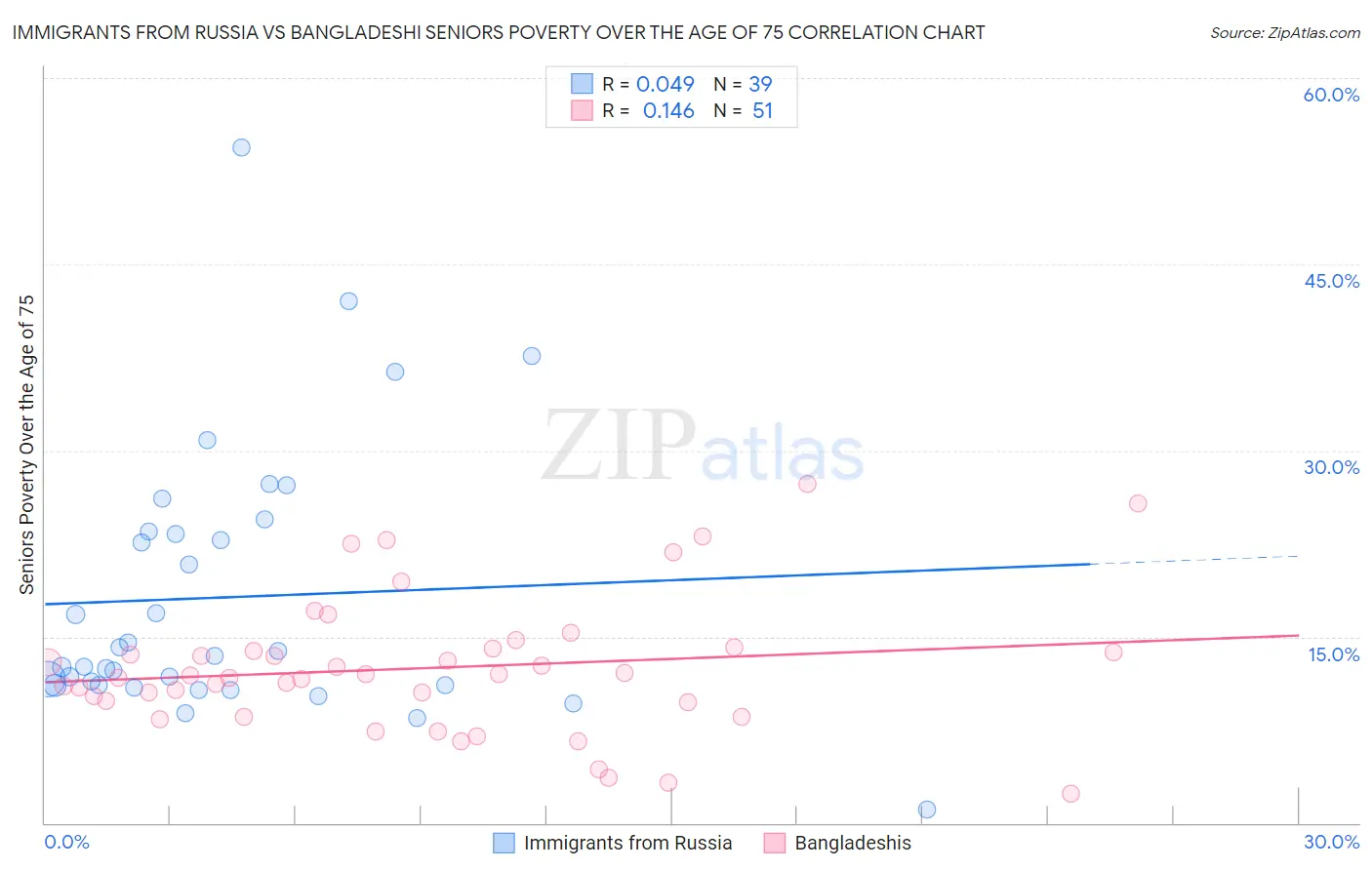 Immigrants from Russia vs Bangladeshi Seniors Poverty Over the Age of 75