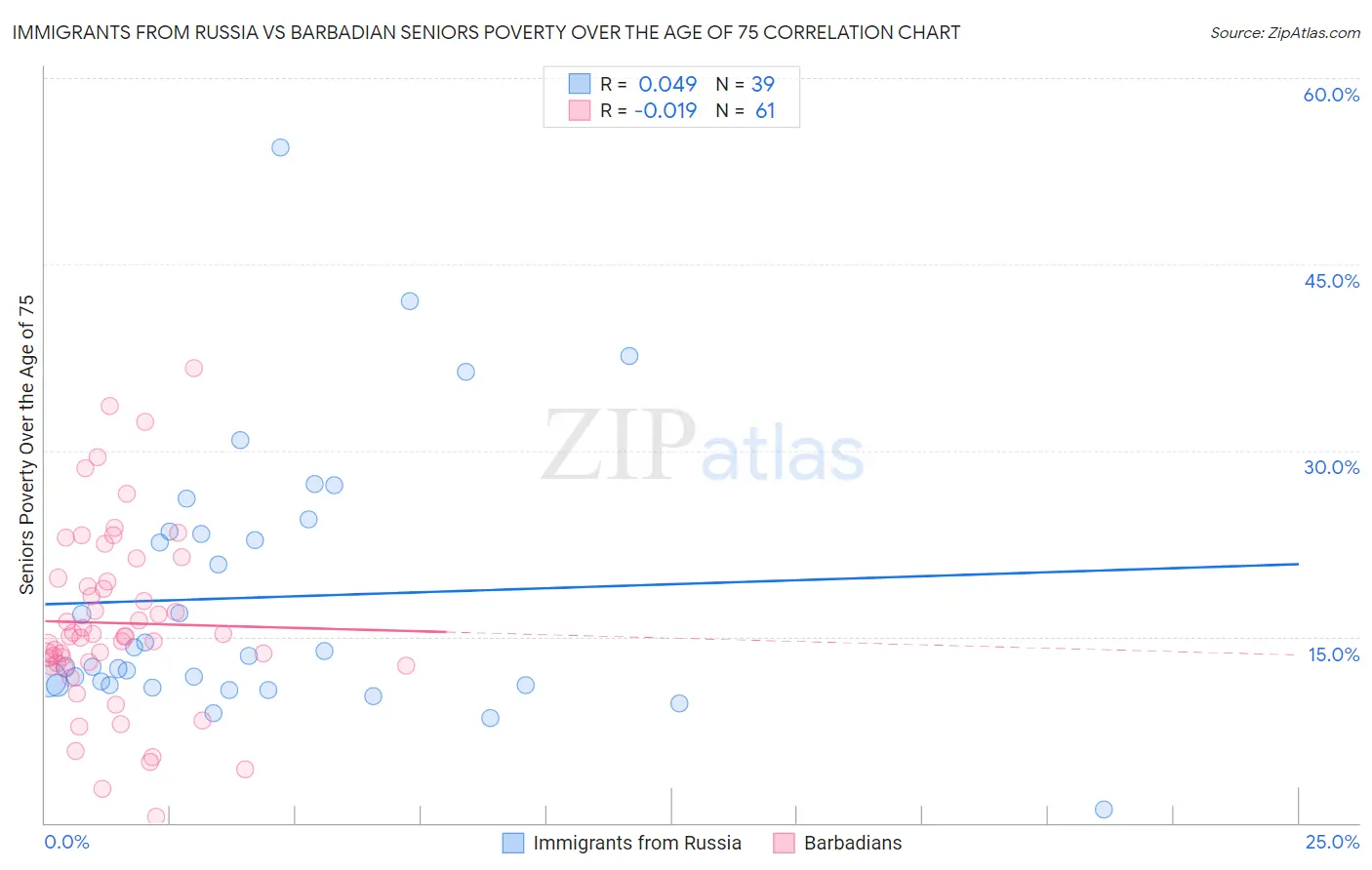 Immigrants from Russia vs Barbadian Seniors Poverty Over the Age of 75