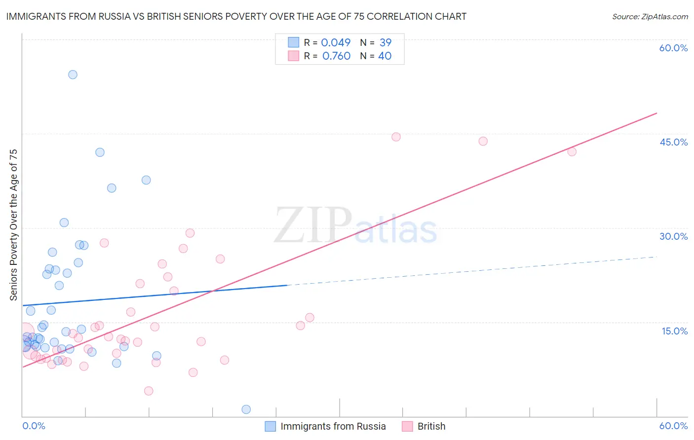 Immigrants from Russia vs British Seniors Poverty Over the Age of 75