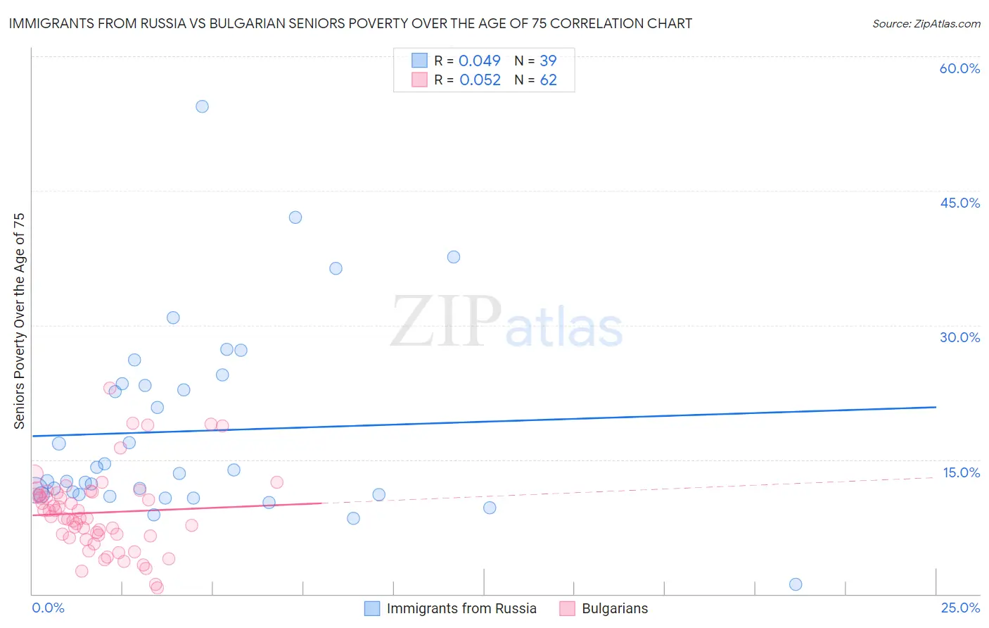 Immigrants from Russia vs Bulgarian Seniors Poverty Over the Age of 75