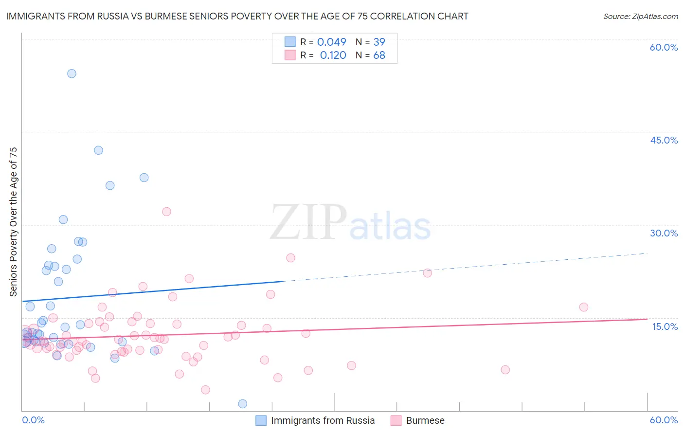 Immigrants from Russia vs Burmese Seniors Poverty Over the Age of 75