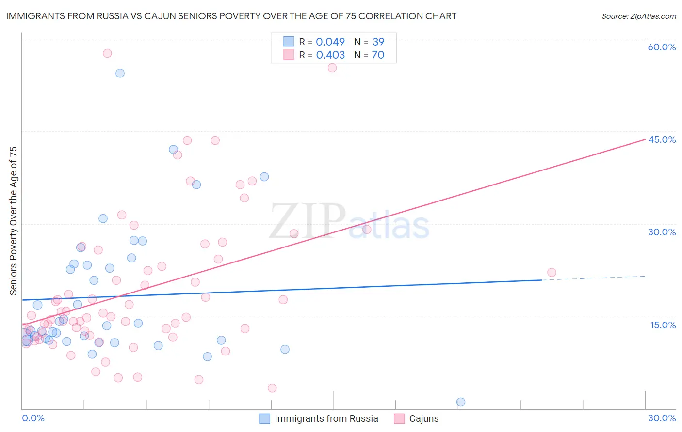 Immigrants from Russia vs Cajun Seniors Poverty Over the Age of 75