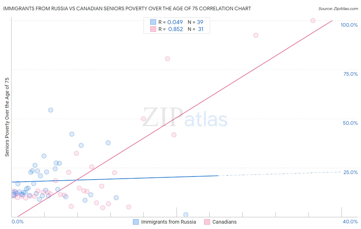 Immigrants from Russia vs Canadian Seniors Poverty Over the Age of 75