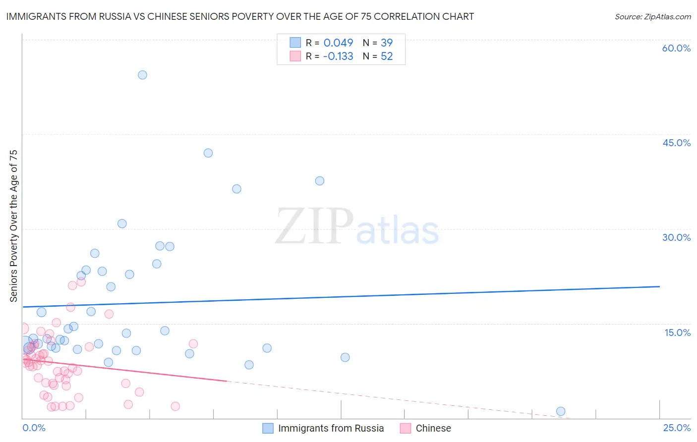 Immigrants from Russia vs Chinese Seniors Poverty Over the Age of 75