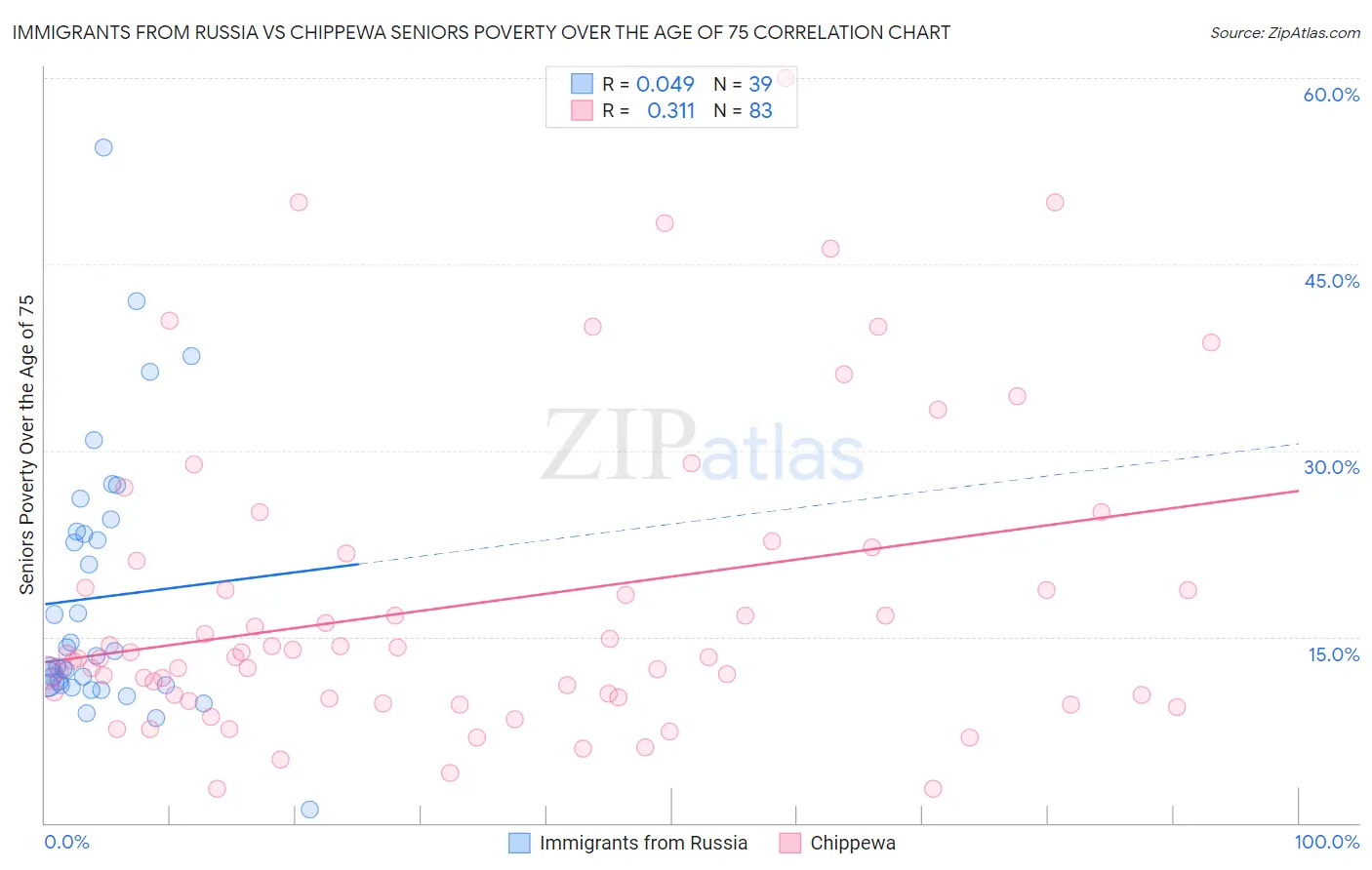 Immigrants from Russia vs Chippewa Seniors Poverty Over the Age of 75