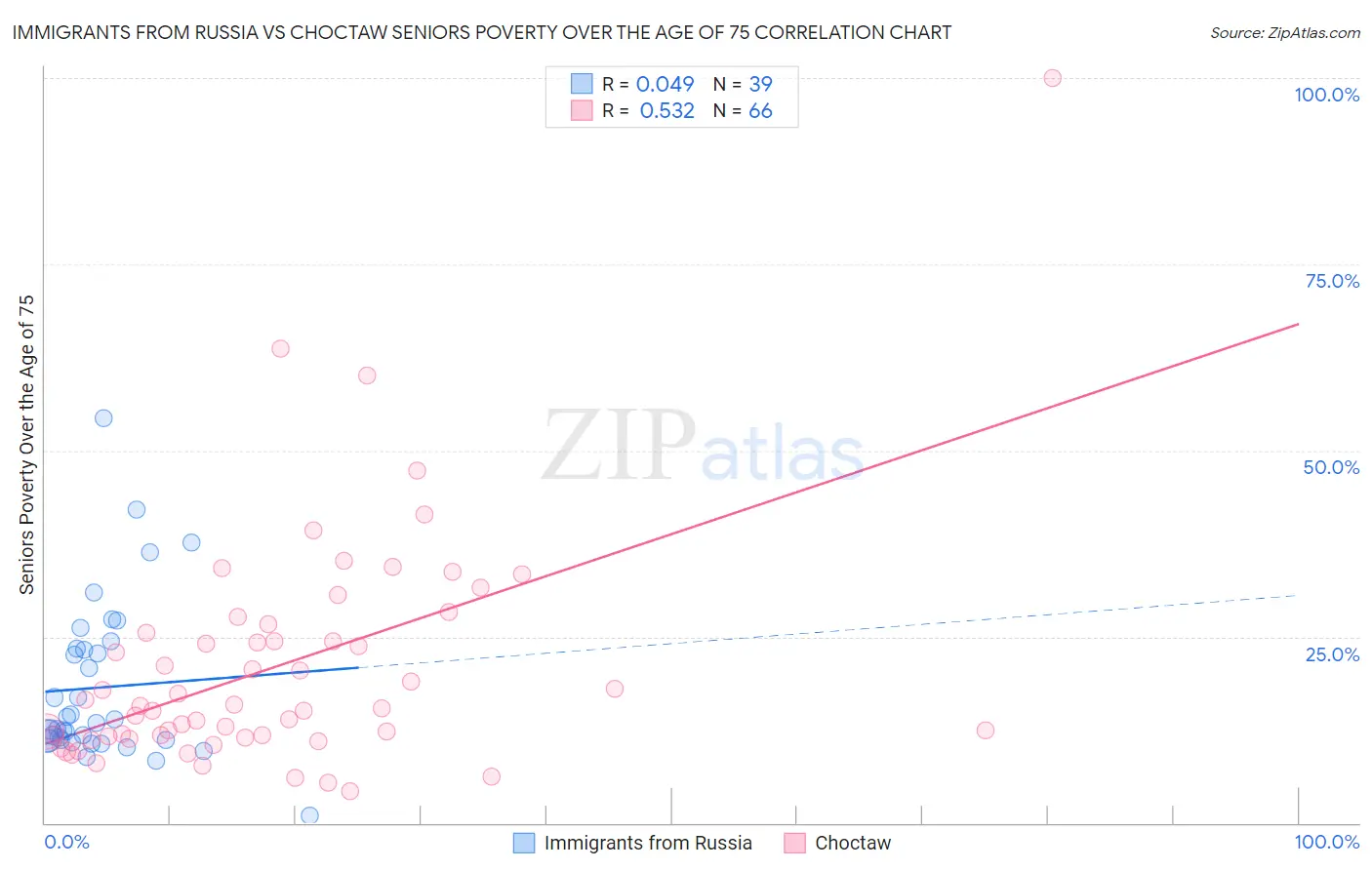 Immigrants from Russia vs Choctaw Seniors Poverty Over the Age of 75