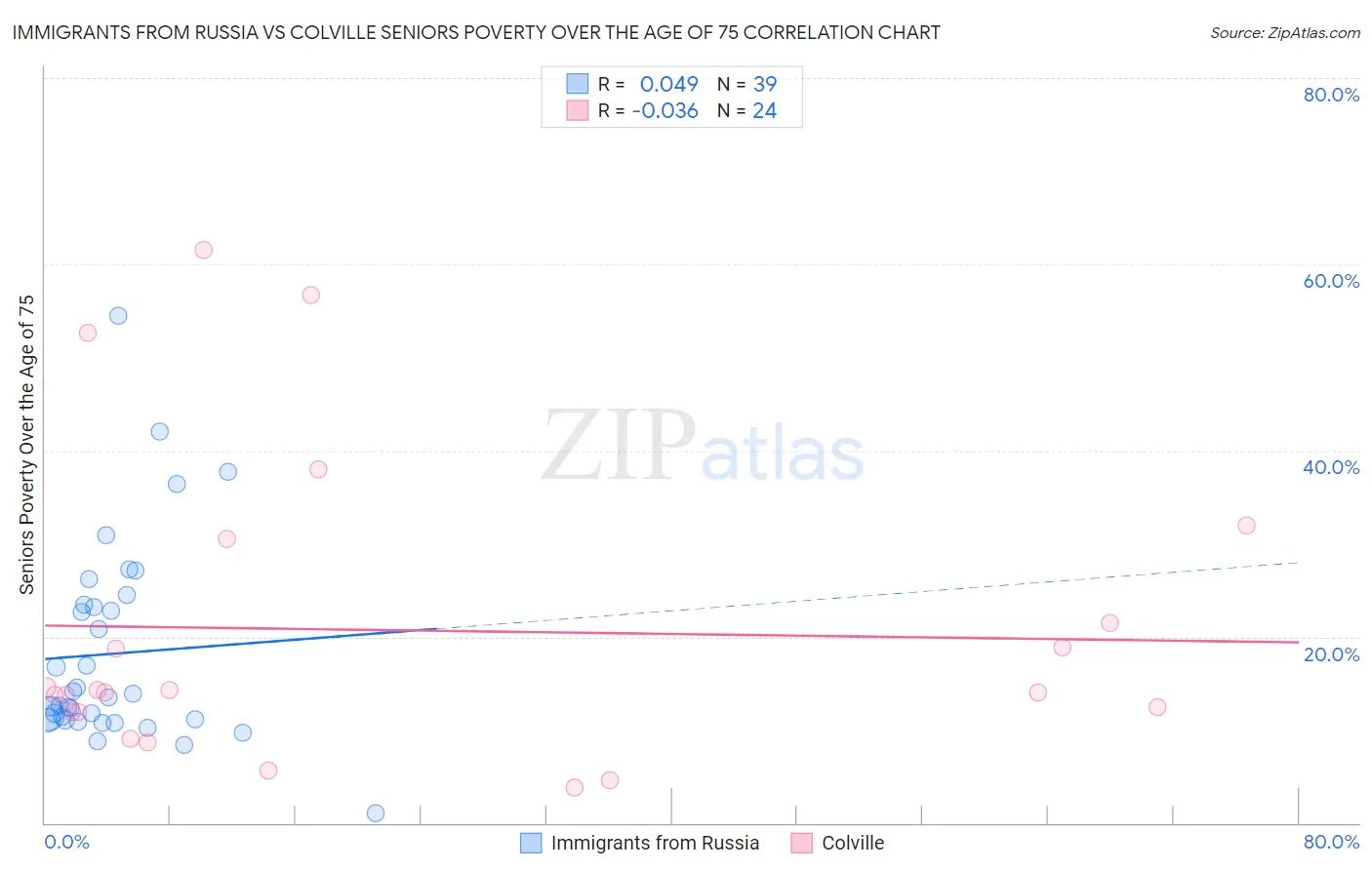 Immigrants from Russia vs Colville Seniors Poverty Over the Age of 75