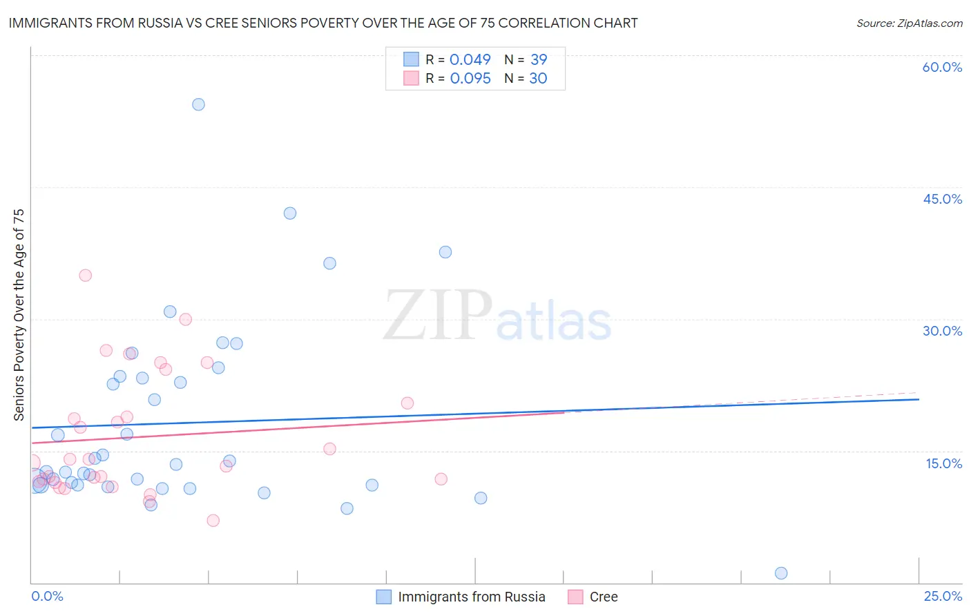 Immigrants from Russia vs Cree Seniors Poverty Over the Age of 75