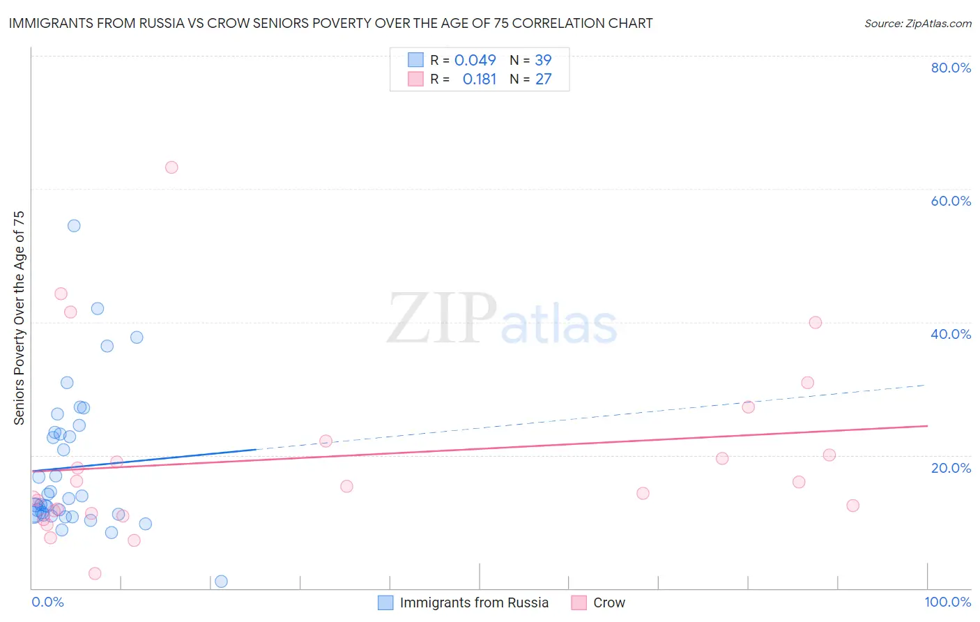 Immigrants from Russia vs Crow Seniors Poverty Over the Age of 75