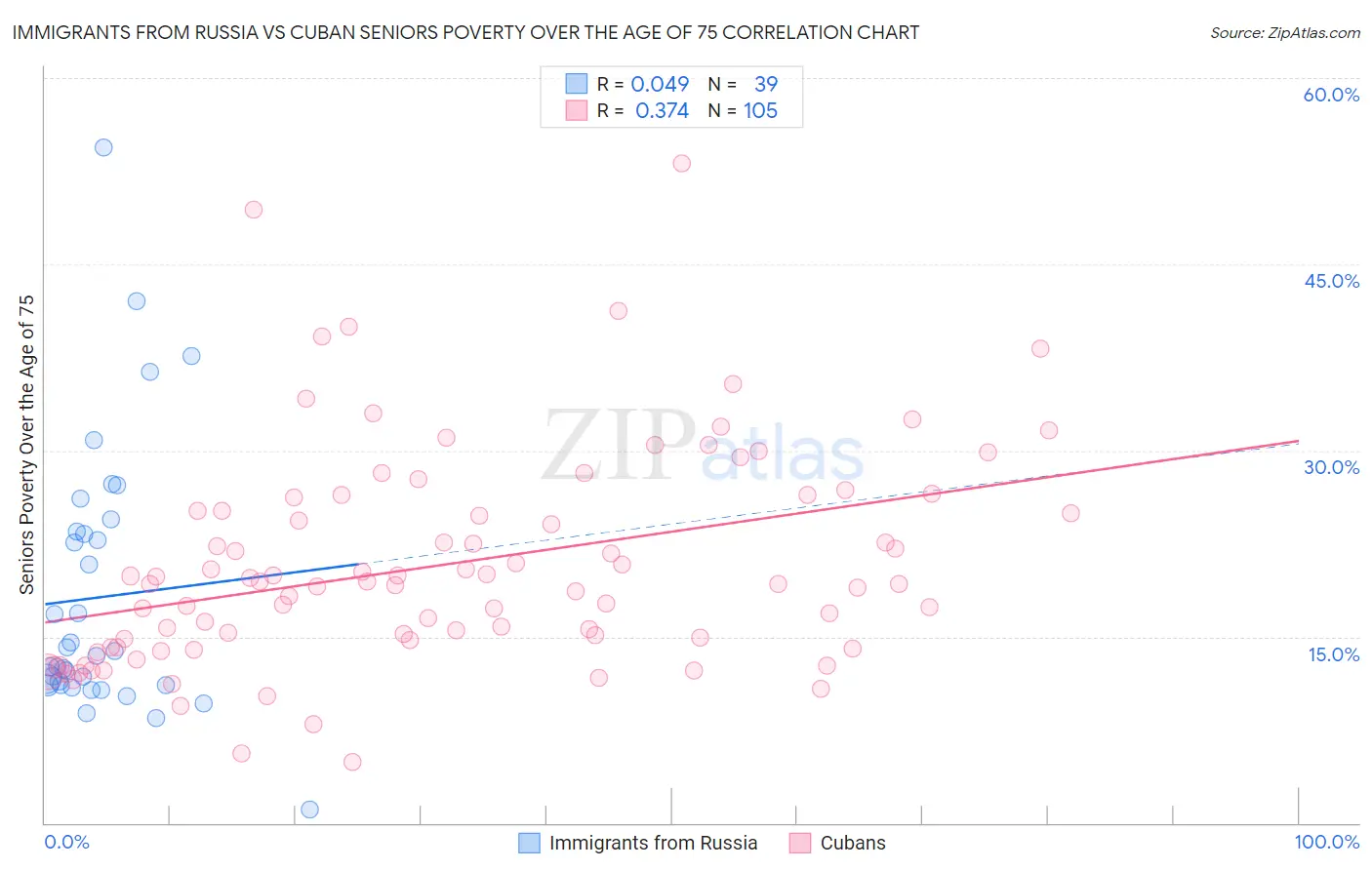 Immigrants from Russia vs Cuban Seniors Poverty Over the Age of 75