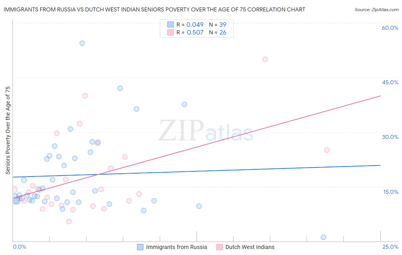 Immigrants from Russia vs Dutch West Indian Seniors Poverty Over the Age of 75