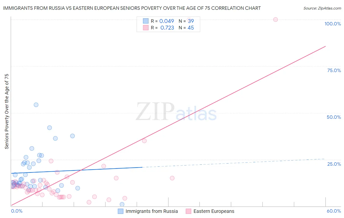 Immigrants from Russia vs Eastern European Seniors Poverty Over the Age of 75
