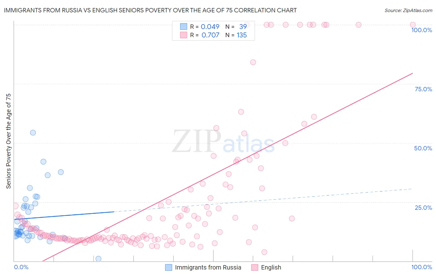 Immigrants from Russia vs English Seniors Poverty Over the Age of 75