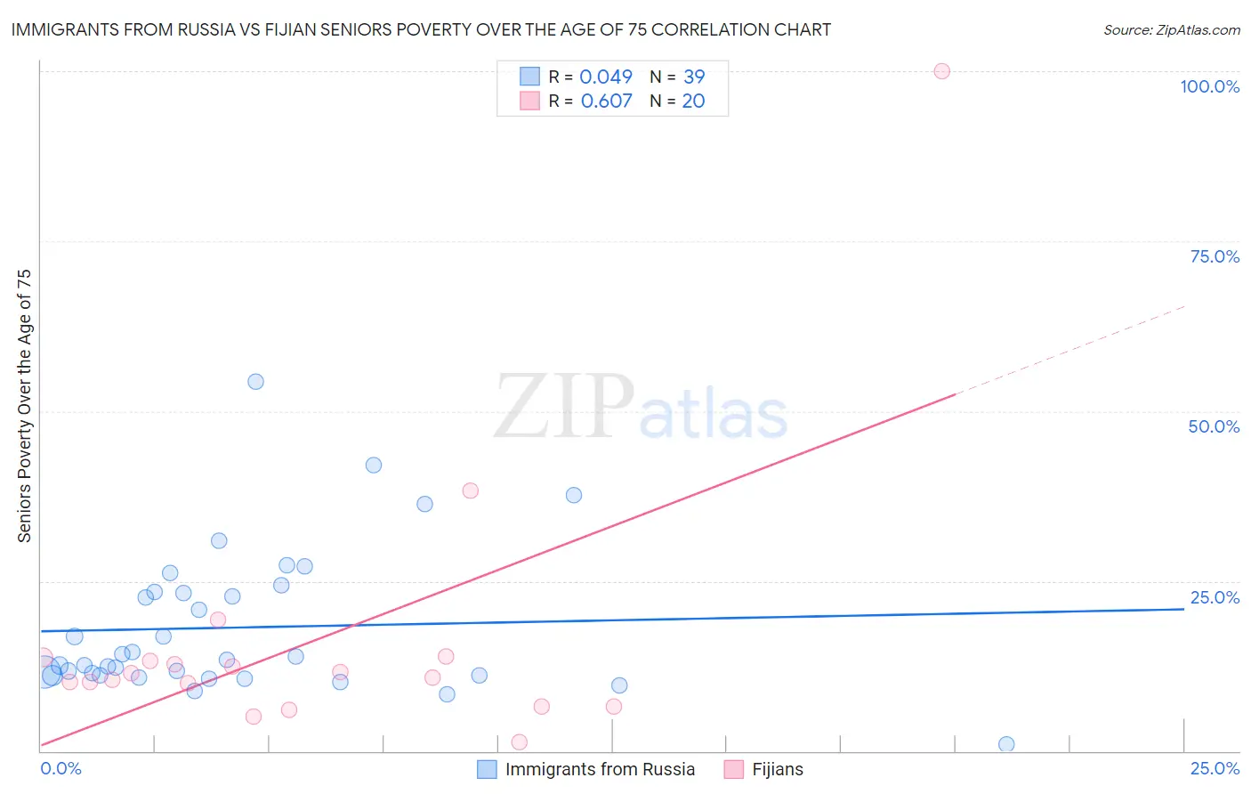 Immigrants from Russia vs Fijian Seniors Poverty Over the Age of 75