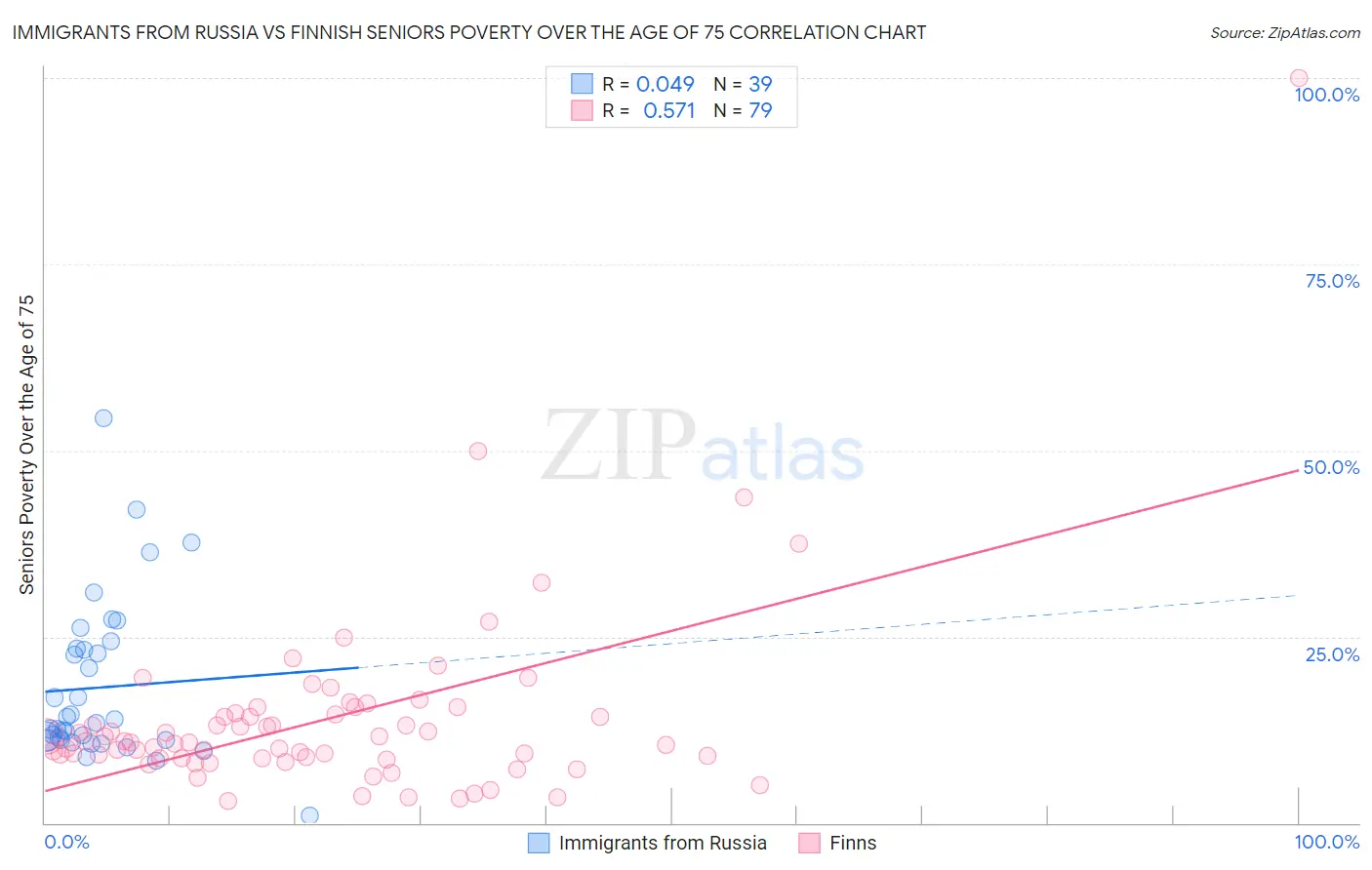 Immigrants from Russia vs Finnish Seniors Poverty Over the Age of 75