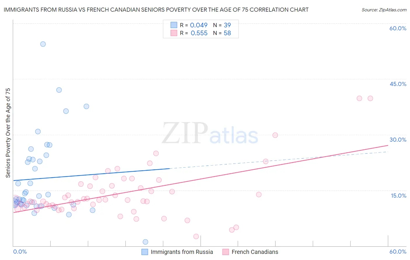 Immigrants from Russia vs French Canadian Seniors Poverty Over the Age of 75