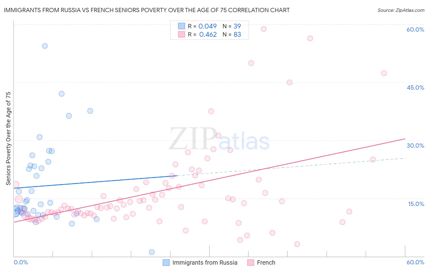 Immigrants from Russia vs French Seniors Poverty Over the Age of 75