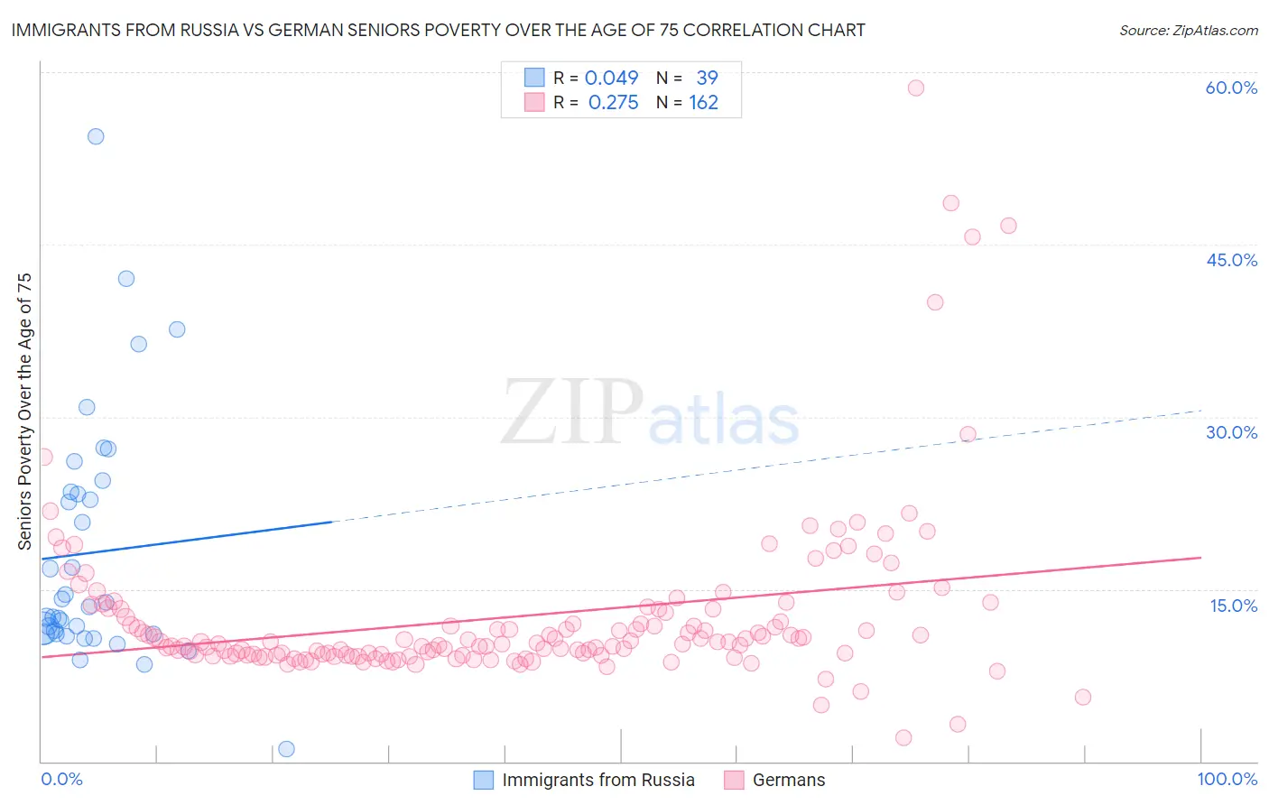 Immigrants from Russia vs German Seniors Poverty Over the Age of 75