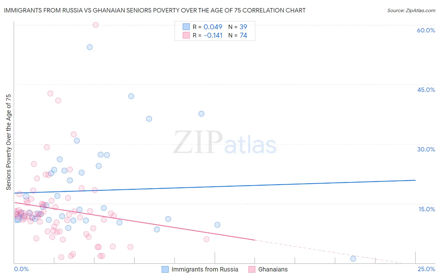 Immigrants from Russia vs Ghanaian Seniors Poverty Over the Age of 75