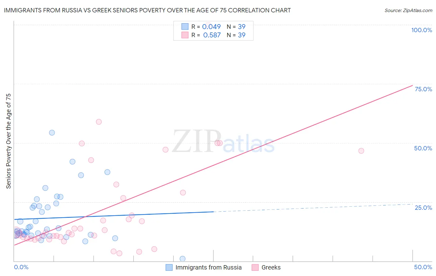 Immigrants from Russia vs Greek Seniors Poverty Over the Age of 75