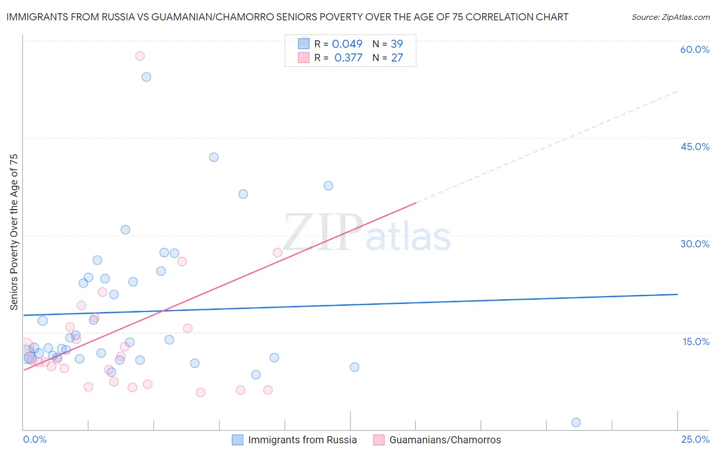 Immigrants from Russia vs Guamanian/Chamorro Seniors Poverty Over the Age of 75
