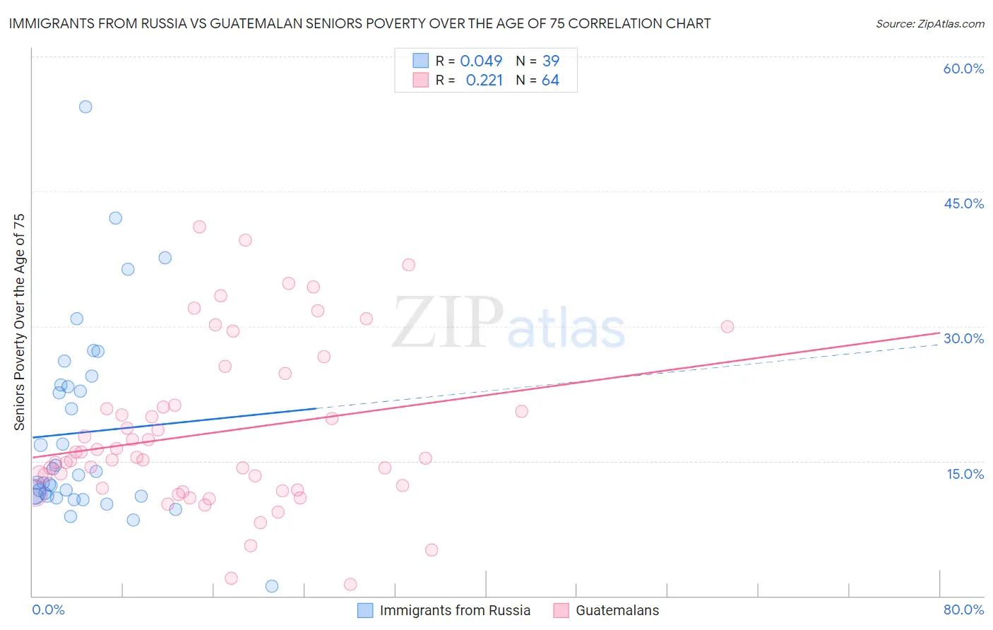 Immigrants from Russia vs Guatemalan Seniors Poverty Over the Age of 75