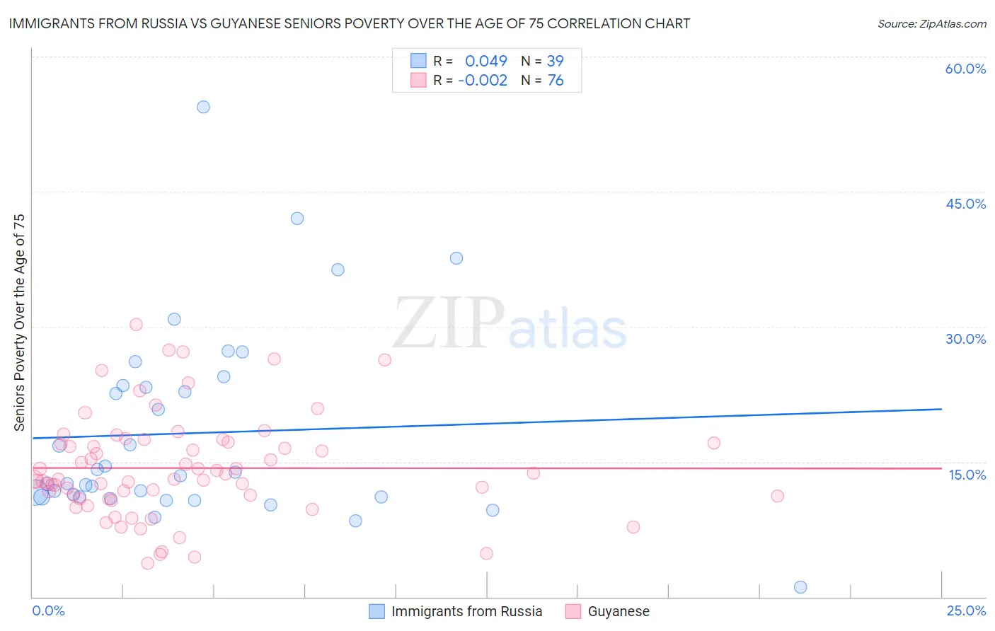Immigrants from Russia vs Guyanese Seniors Poverty Over the Age of 75