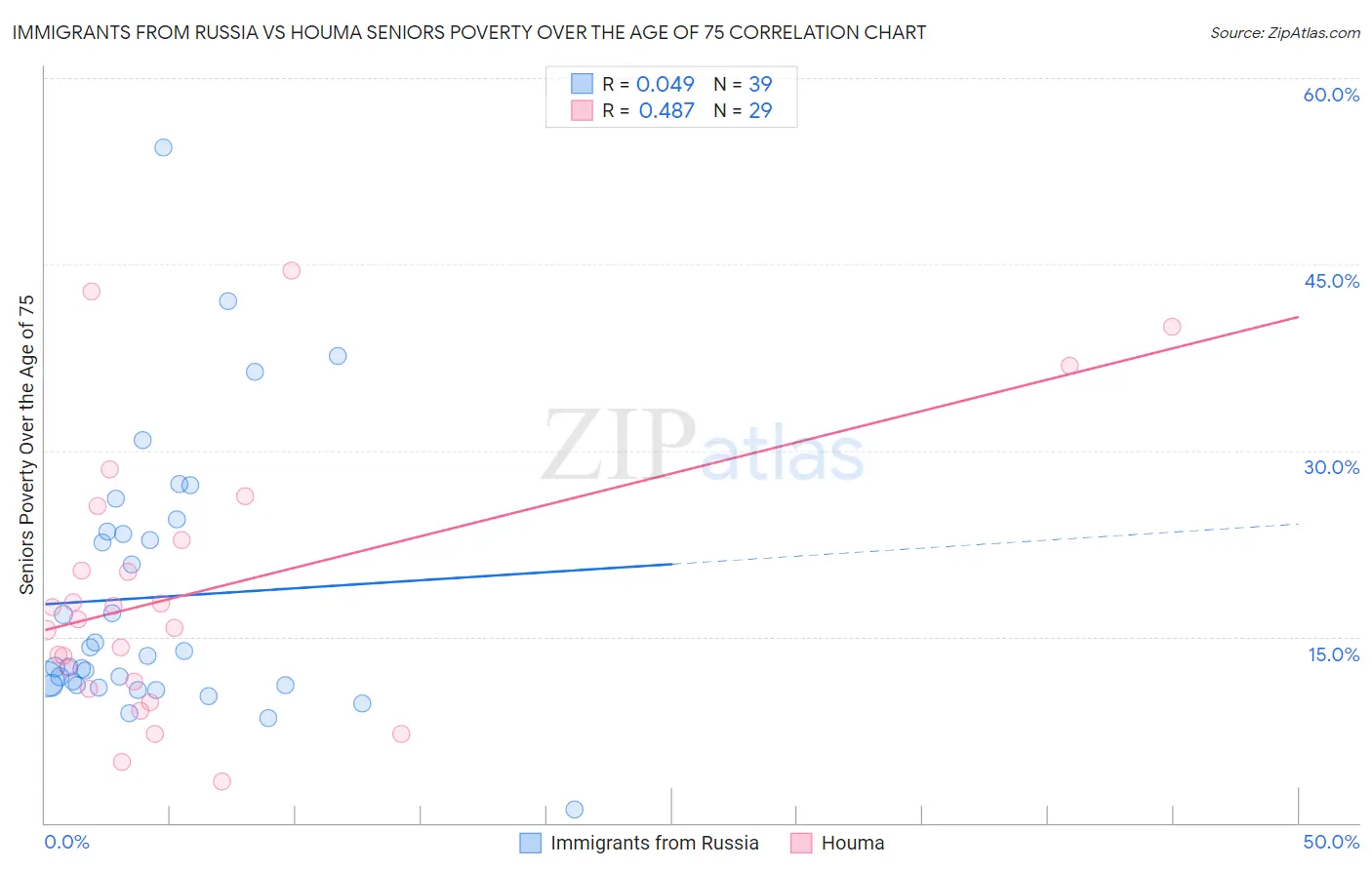 Immigrants from Russia vs Houma Seniors Poverty Over the Age of 75