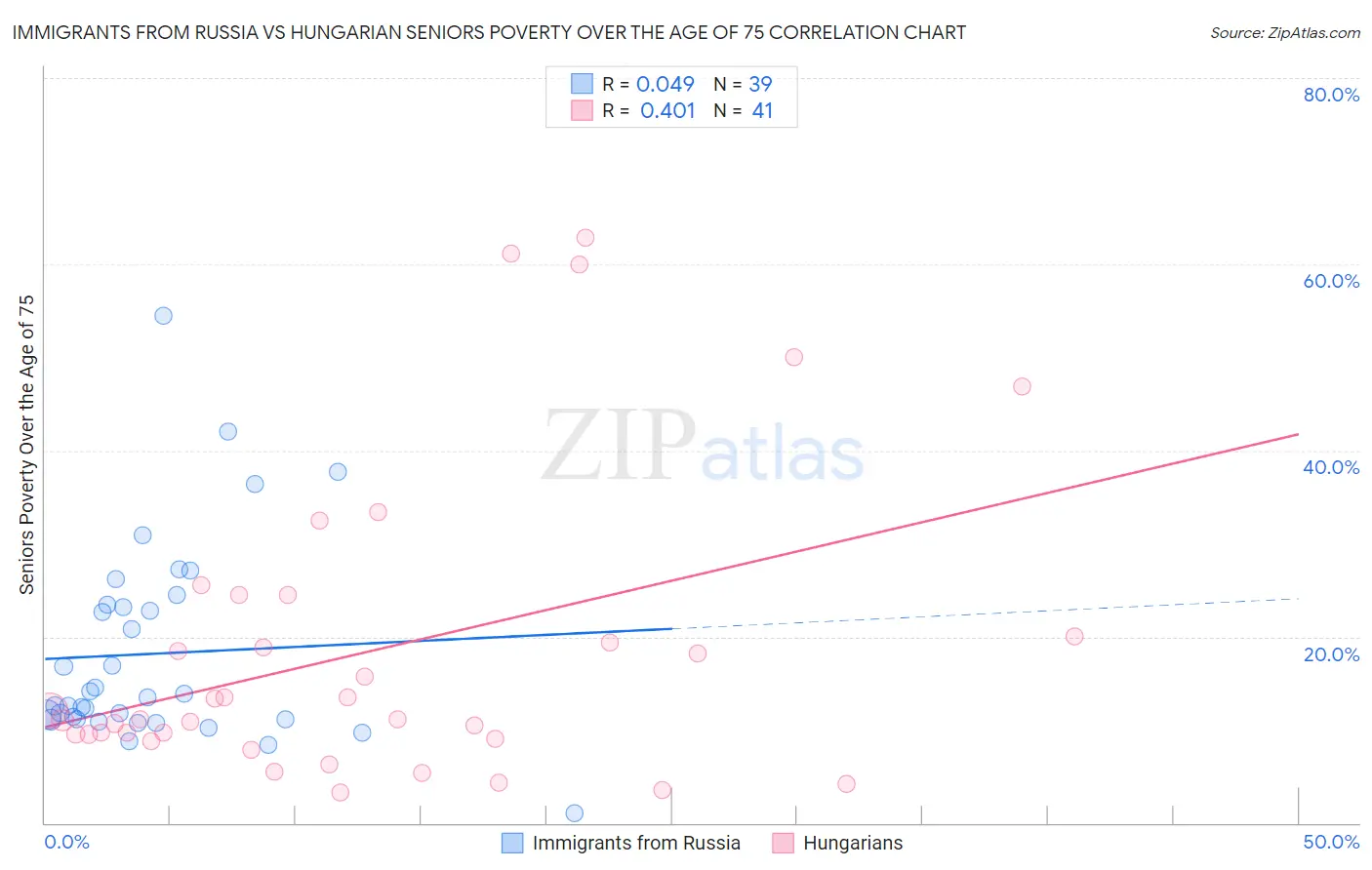 Immigrants from Russia vs Hungarian Seniors Poverty Over the Age of 75