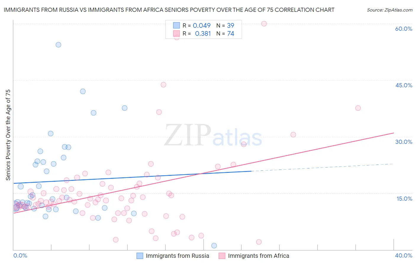 Immigrants from Russia vs Immigrants from Africa Seniors Poverty Over the Age of 75