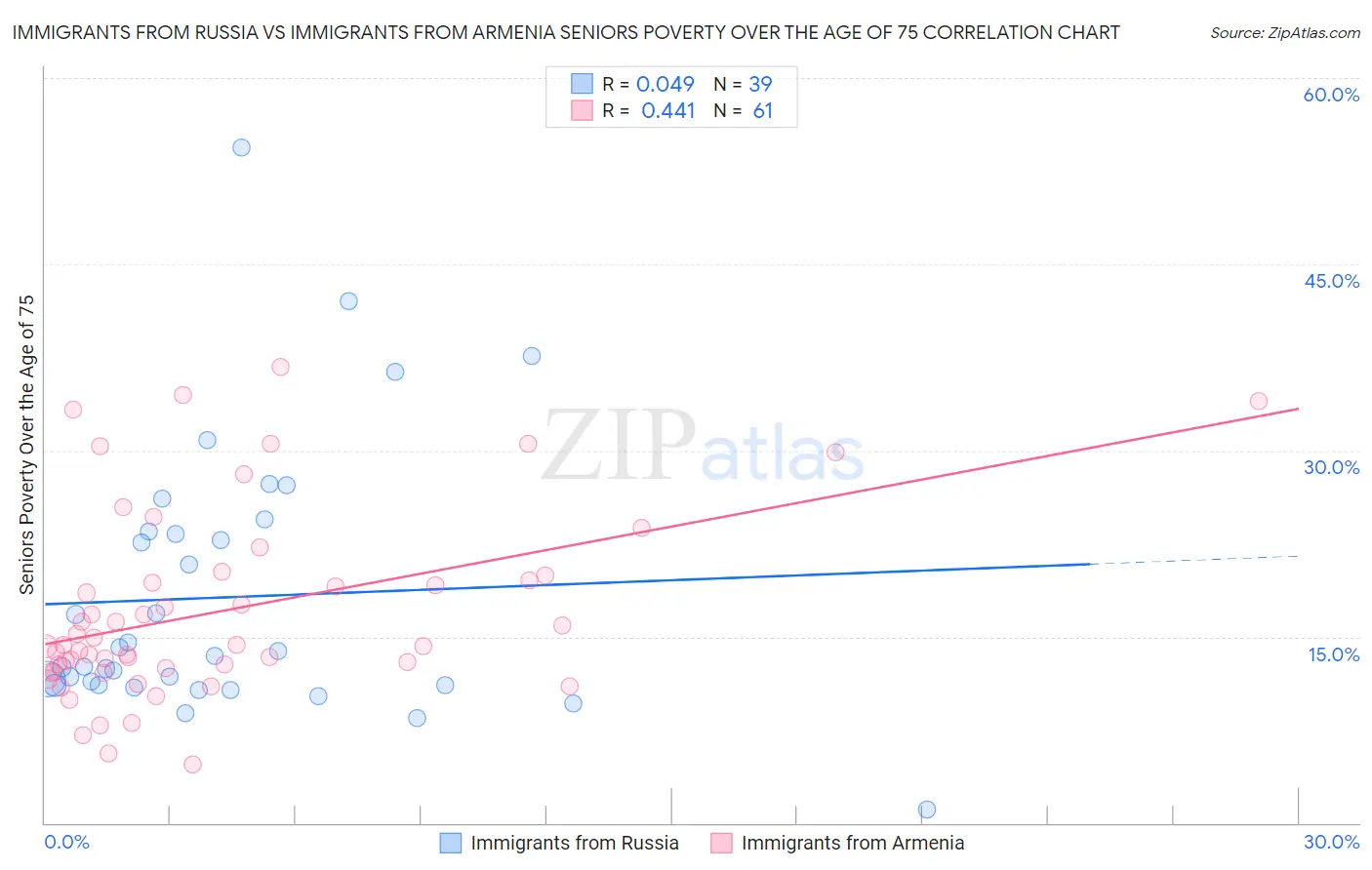 Immigrants from Russia vs Immigrants from Armenia Seniors Poverty Over the Age of 75