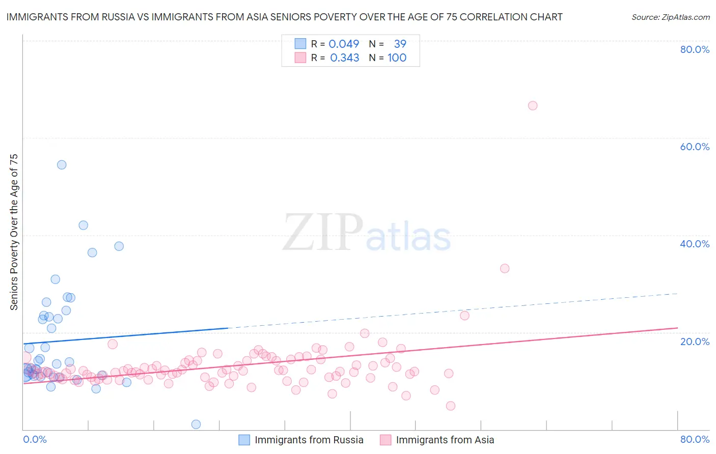 Immigrants from Russia vs Immigrants from Asia Seniors Poverty Over the Age of 75