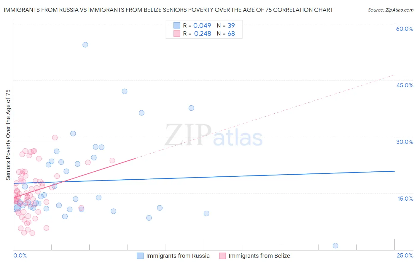 Immigrants from Russia vs Immigrants from Belize Seniors Poverty Over the Age of 75