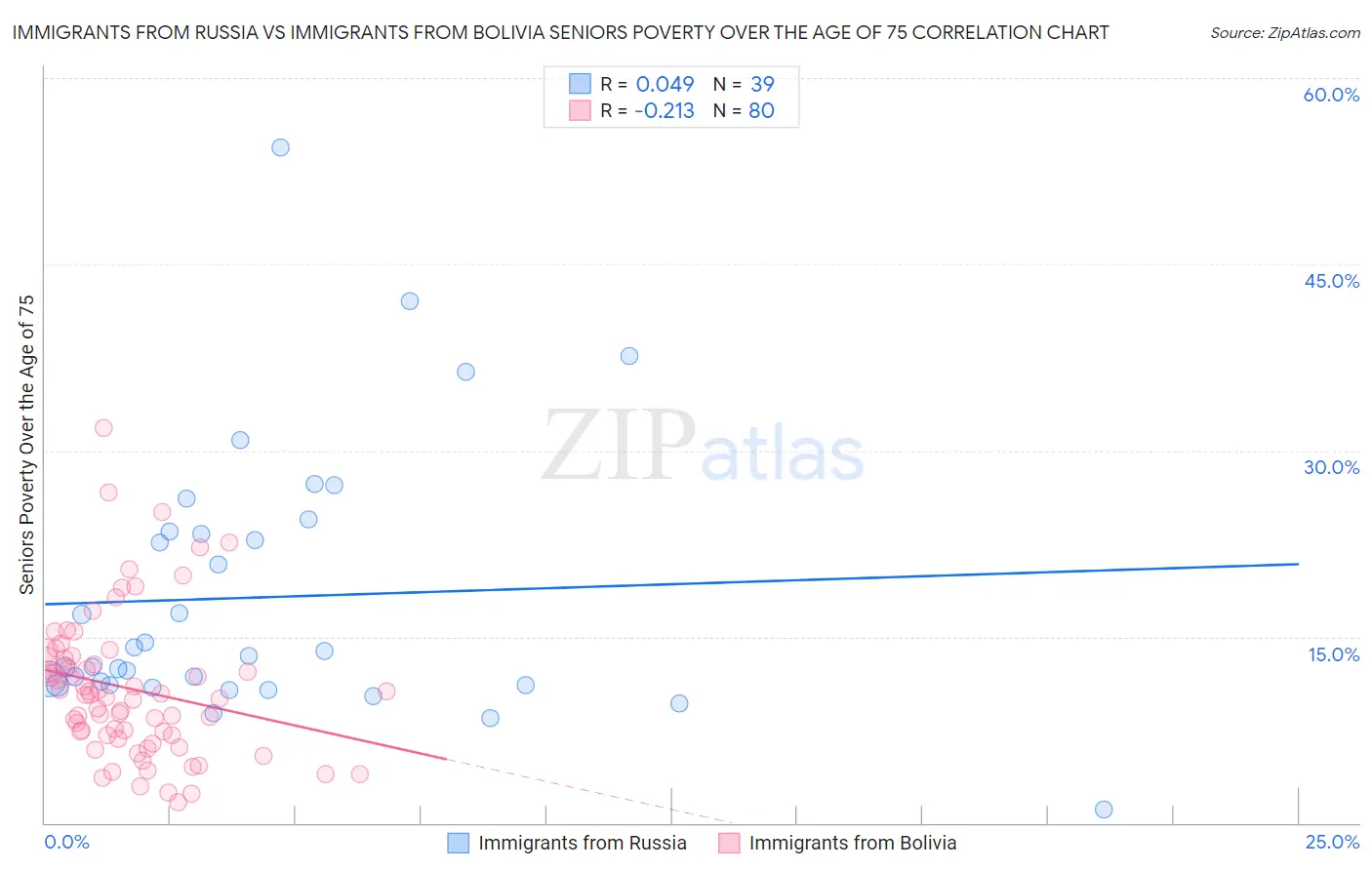 Immigrants from Russia vs Immigrants from Bolivia Seniors Poverty Over the Age of 75