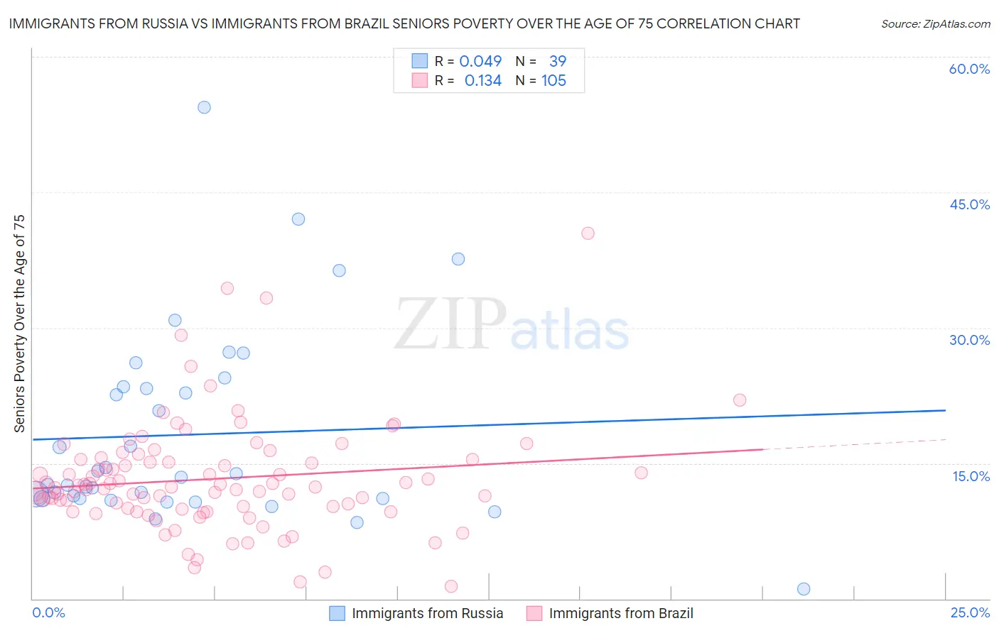 Immigrants from Russia vs Immigrants from Brazil Seniors Poverty Over the Age of 75