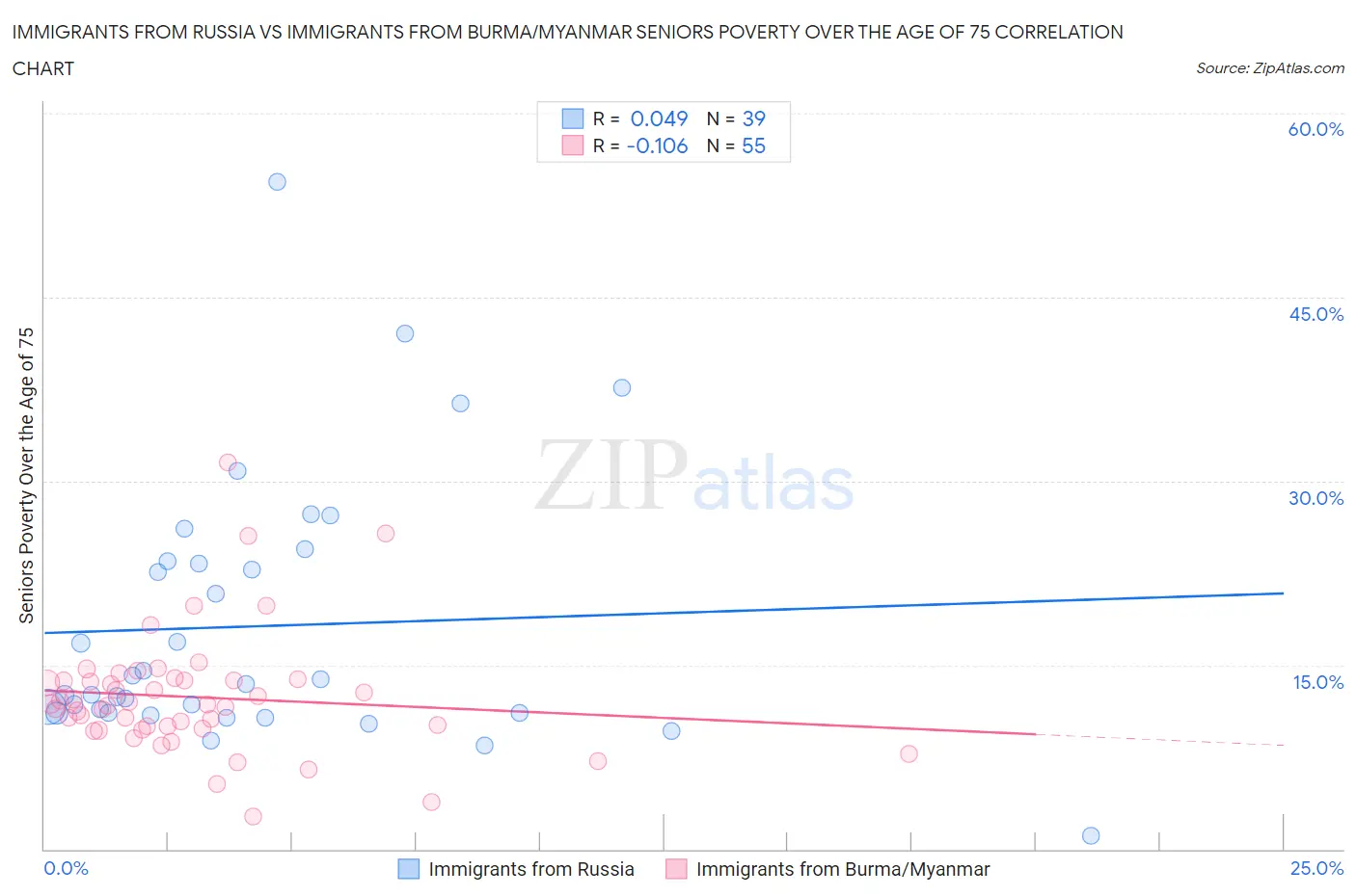 Immigrants from Russia vs Immigrants from Burma/Myanmar Seniors Poverty Over the Age of 75