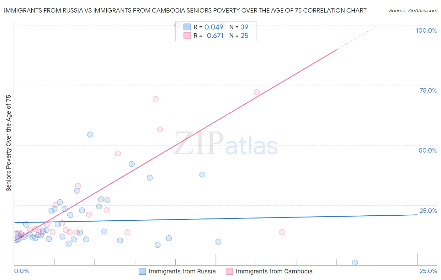 Immigrants from Russia vs Immigrants from Cambodia Seniors Poverty Over the Age of 75