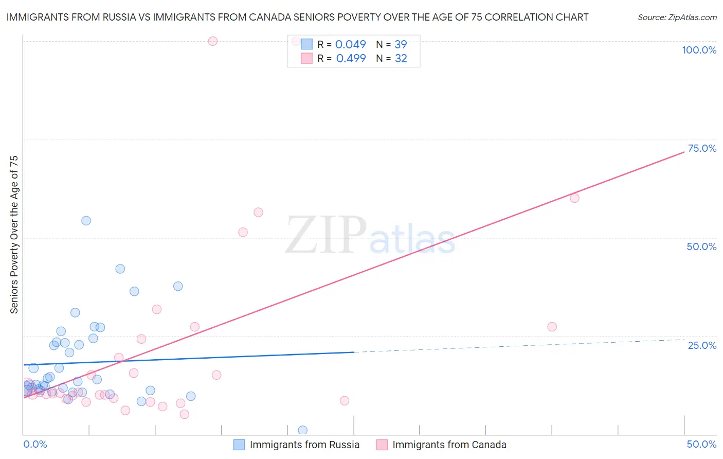Immigrants from Russia vs Immigrants from Canada Seniors Poverty Over the Age of 75