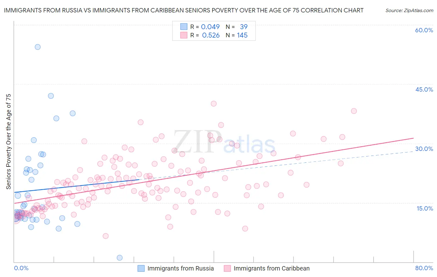 Immigrants from Russia vs Immigrants from Caribbean Seniors Poverty Over the Age of 75